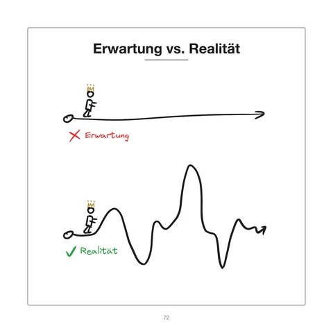 Beispielseite aus dem Buch: Erwartung vs. Realität