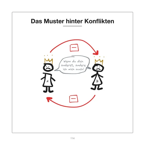 Beispielseite aus dem Buch: Das Muster hinter Konflikten